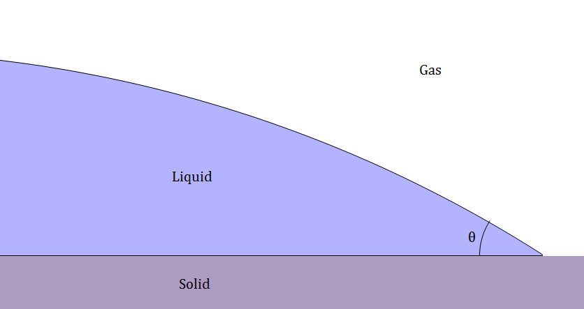 Representation of contact angle between film and liquid