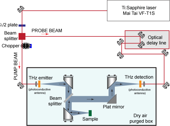 Janis Closed-Cycle Cryostat