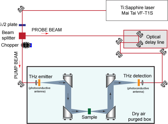 Janis Closed-Cycle Cryostat